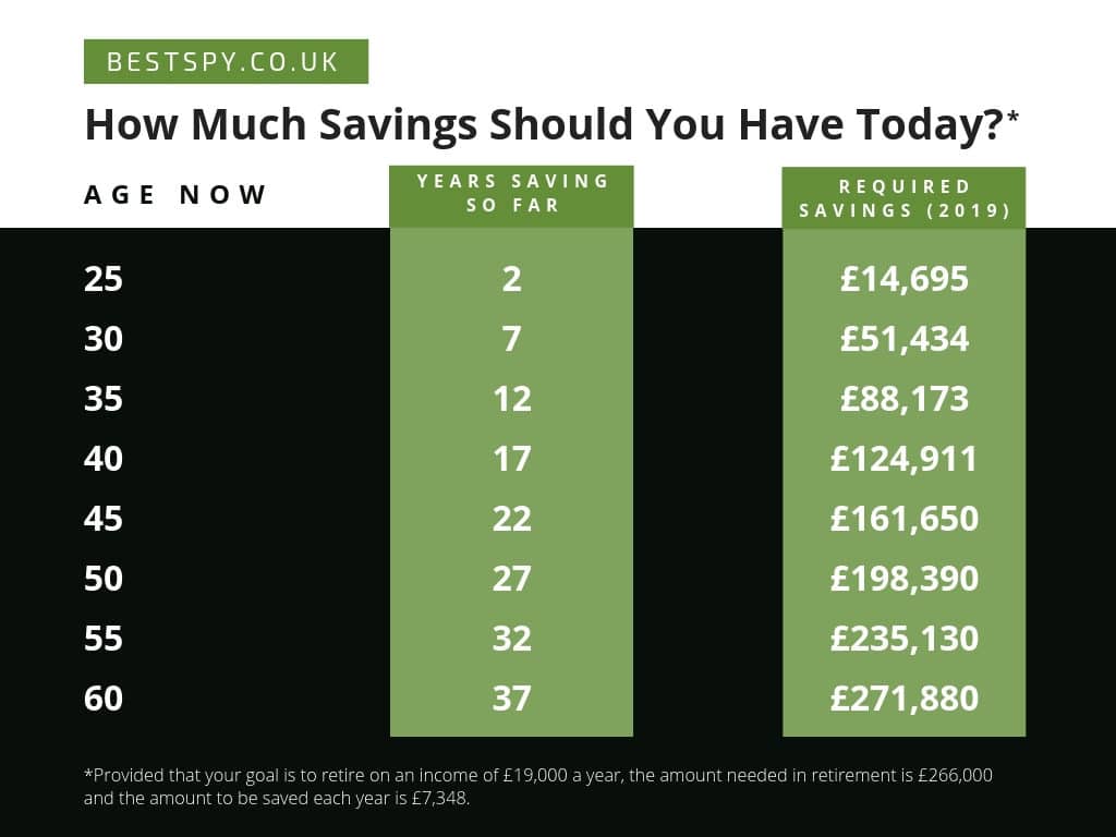how much savings should you have today
